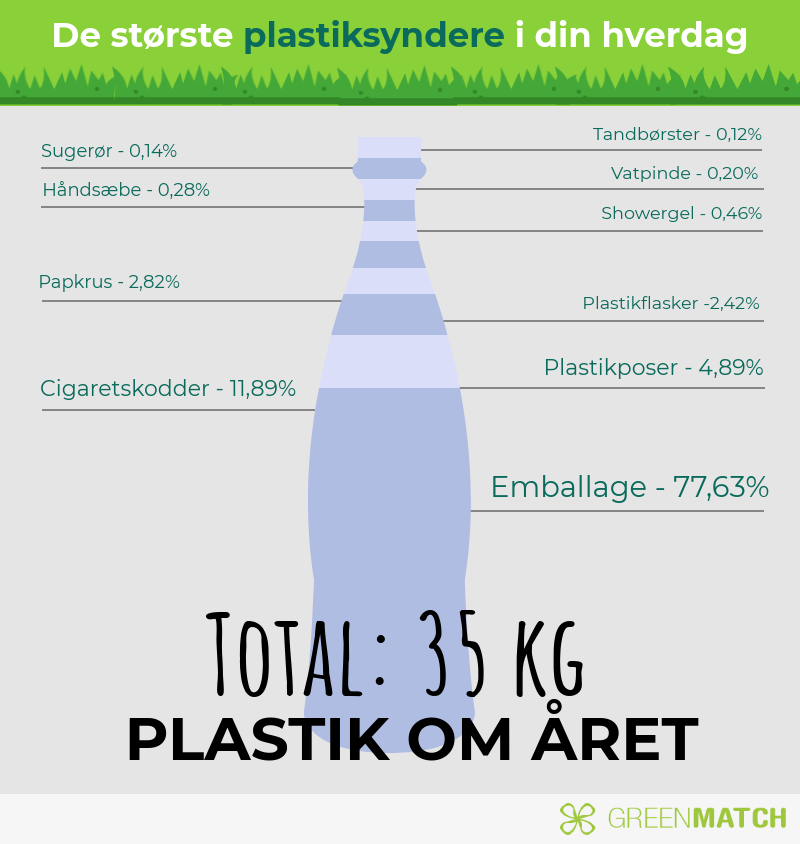 Undersøgelse: Danskernes plastikforbrug | GreenMatch