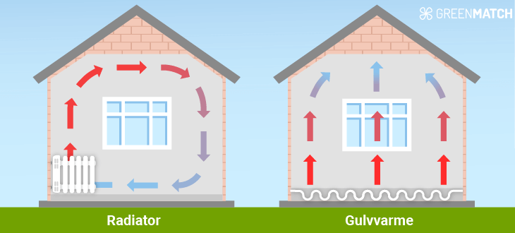 Radiator vs. gulvvarme opvarmning