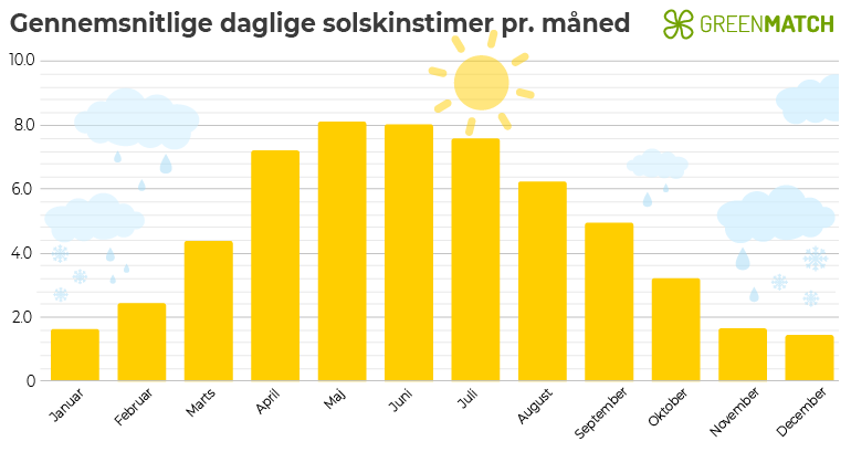 Gennemsnitlige daglige solskinstimer pr. måned