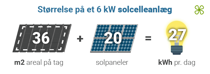 Størrelse på et 6 kW solcelleanlæg
