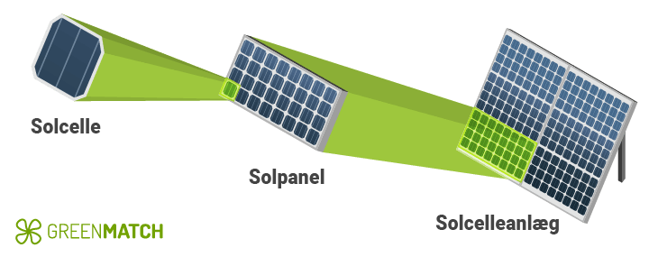 solcelleanlæg
