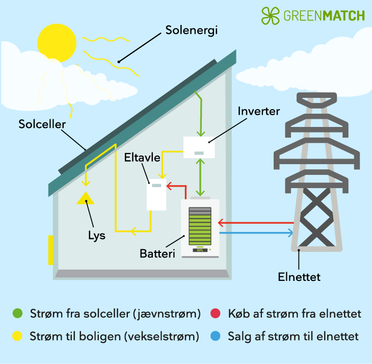 installation af solcelleanlæg