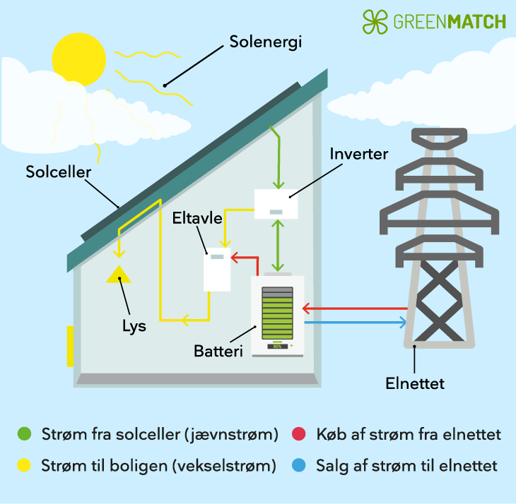 Montering Og Placering Af Solceller Sikker Tilslutning Og Ops tning