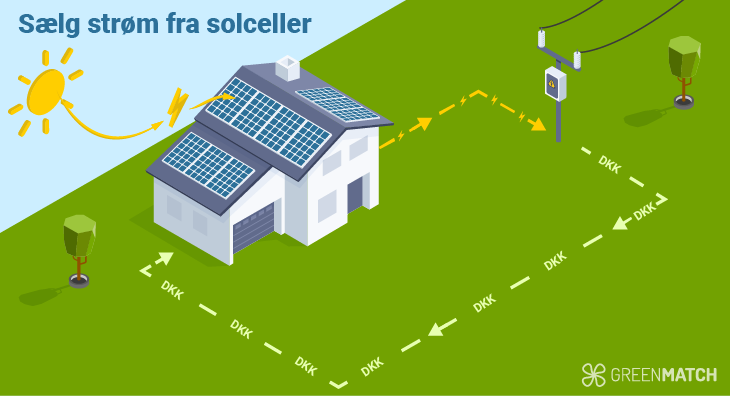 Salg af strøm fra solceller