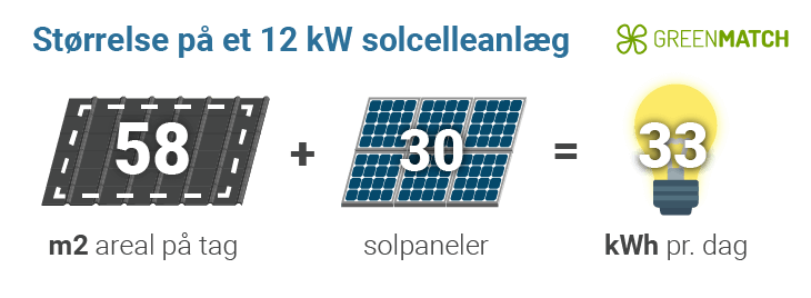 12 kw solcelleanlæg størrelse