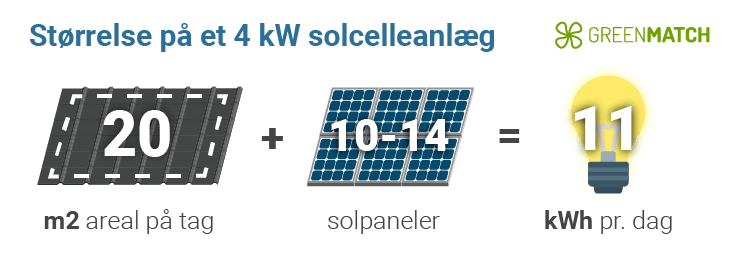 4 kw solcelleanlæg størrelse