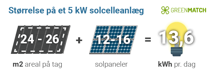 5 kw solcelleanlæg størrelse