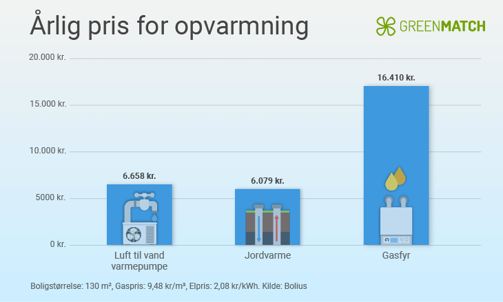 årlig pris for gasfyr og varmepumpe