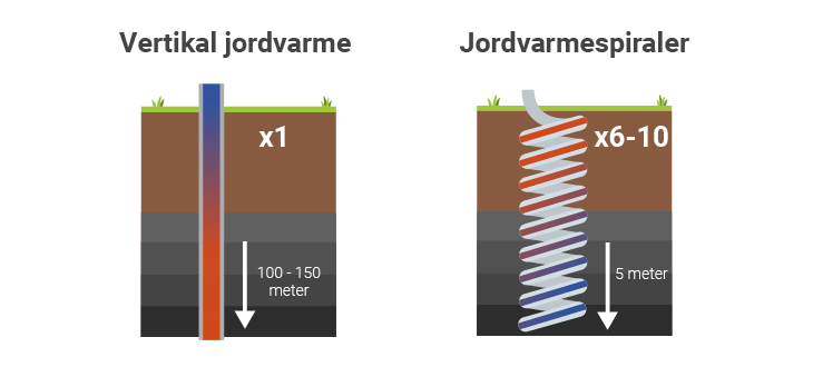 Installation af lodret jordvarme