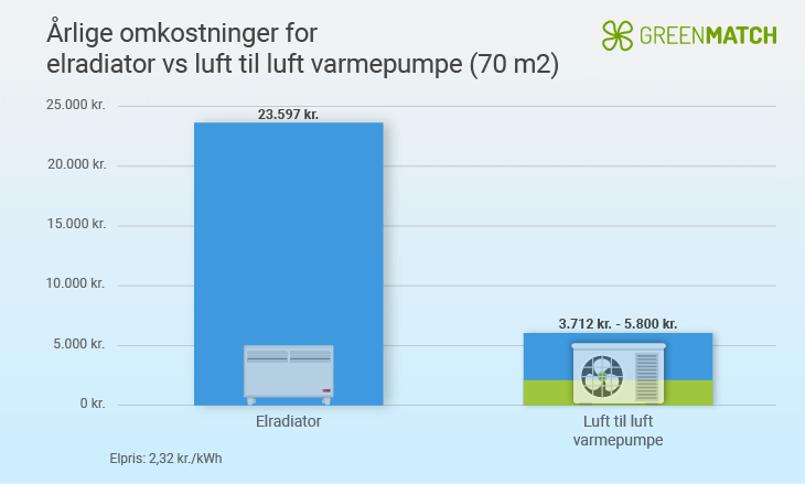 Luft til luft varmepumpe 70 m2 besparelse