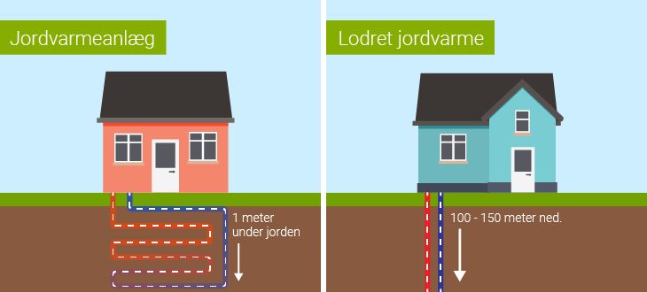 forskellen på horisontal og vertikal jordvarme