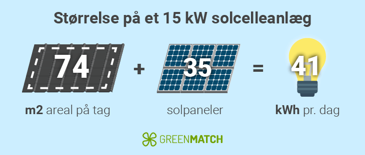 størrelse på 15 kW solcelleanlæg